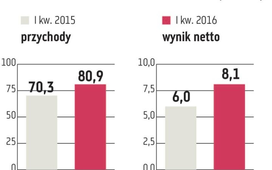 Na początku roku Ferro mocno poprawiło wyniki. To m.in. efekt wzrostu sprzedaży na wszystkich kluczo