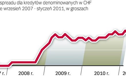 Spready, czyli dodatkowe koszty przy kredytach