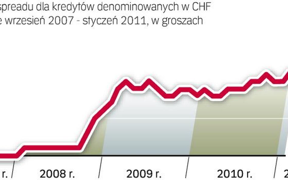 Spready, czyli dodatkowe koszty przy kredytach