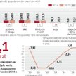 Coraz większą część naszych dochodów przeznaczamy na oszczędności