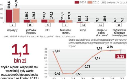 Coraz większą część naszych dochodów przeznaczamy na oszczędności
