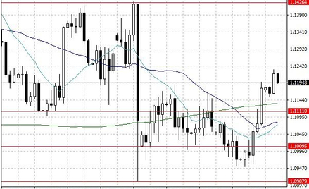 Notowania EUR/USD – dane dzienne
