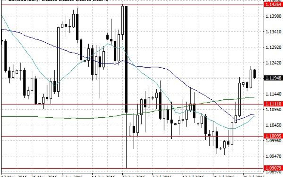 Notowania EUR/USD – dane dzienne
