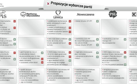 Skromna oferta polityków dla biznesu