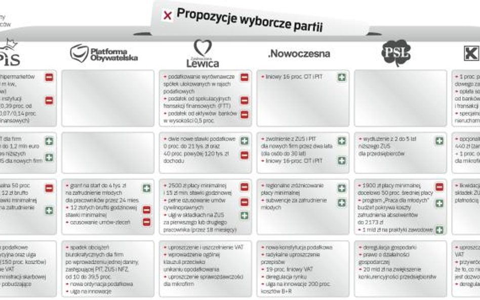 Skromna oferta polityków dla biznesu