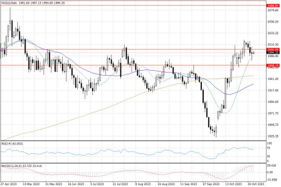 Notowania złota – dane dzienne