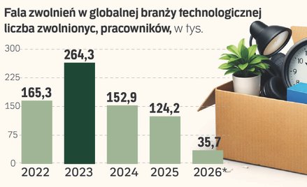 AI zamiast pracowników? Firmy mogą zapłacić za to ogromną cenę
