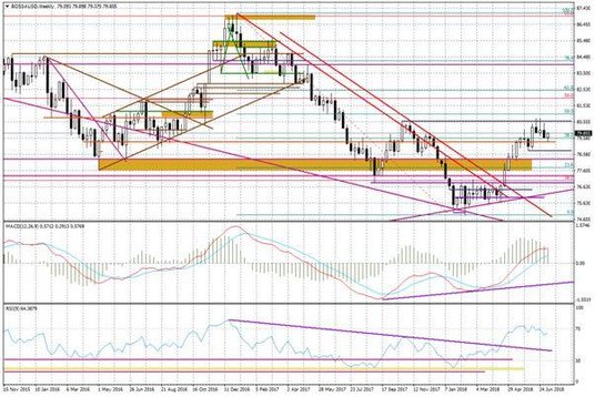 Wykres tygodniowy BOSSA USD