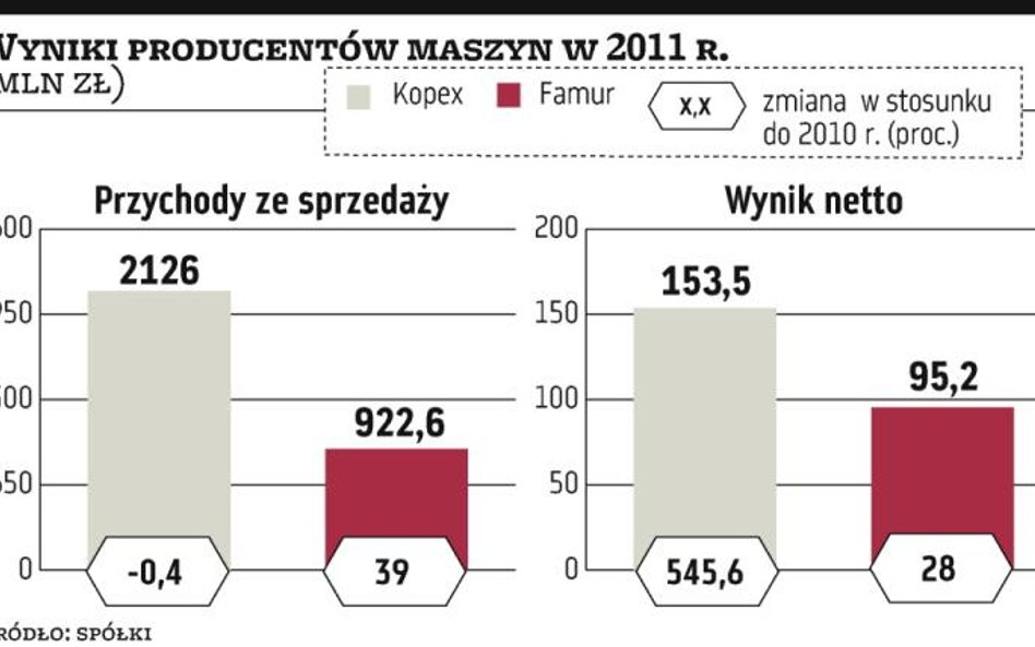 Famur i Kopex: Udany rok dla firm górniczych