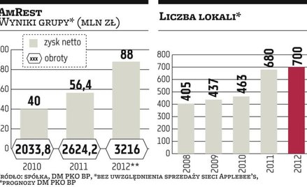 AmRest zrzucił balast i zamierza przyspieszyć