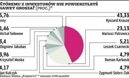Internauci najmniej ufają Krauzemu