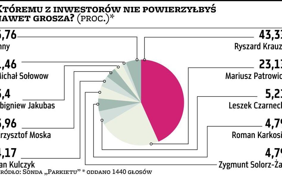 Internauci najmniej ufają Krauzemu