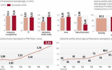 Nowa sprzedaż i wartość finansowania leasingiem systematycznie rosną