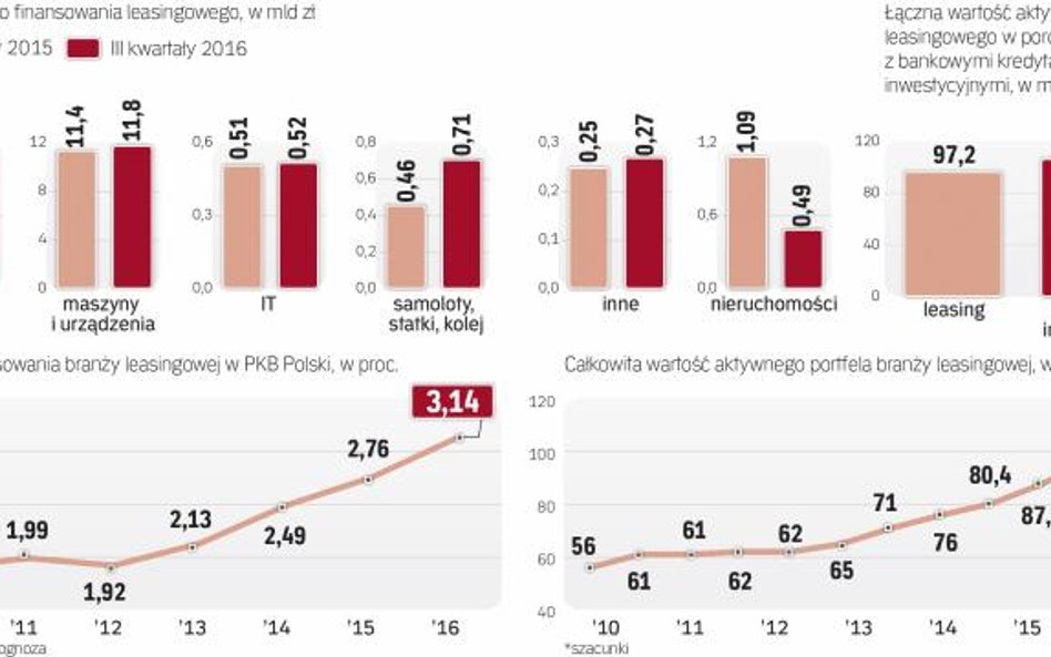 Nowa sprzedaż i wartość finansowania leasingiem systematycznie rosną