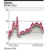 Impel: Podniesienie kapitału może ułatwić przejęcia
