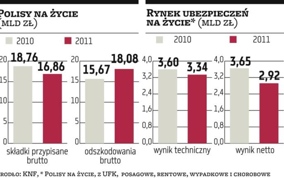 Rynek broni prowizji banków za polisy