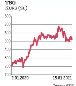 Założyciele Ten Square Games, Maciej Popowicz i Arkadiusz Pernal, wykorzystali trend wzrostowy notow