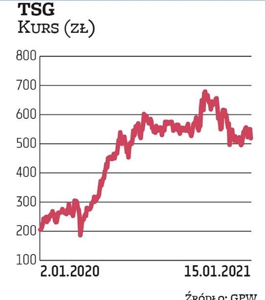 Założyciele Ten Square Games, Maciej Popowicz i Arkadiusz Pernal, wykorzystali trend wzrostowy notow