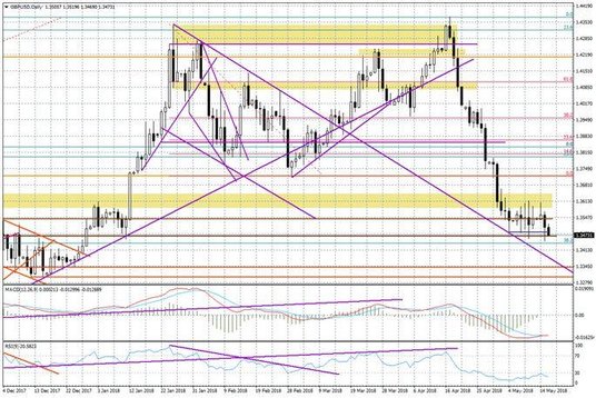 Wykres dzienny GBPUSD