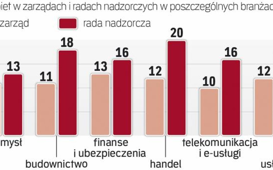 W nadzorze kobiet jest więcej niż w zarządach