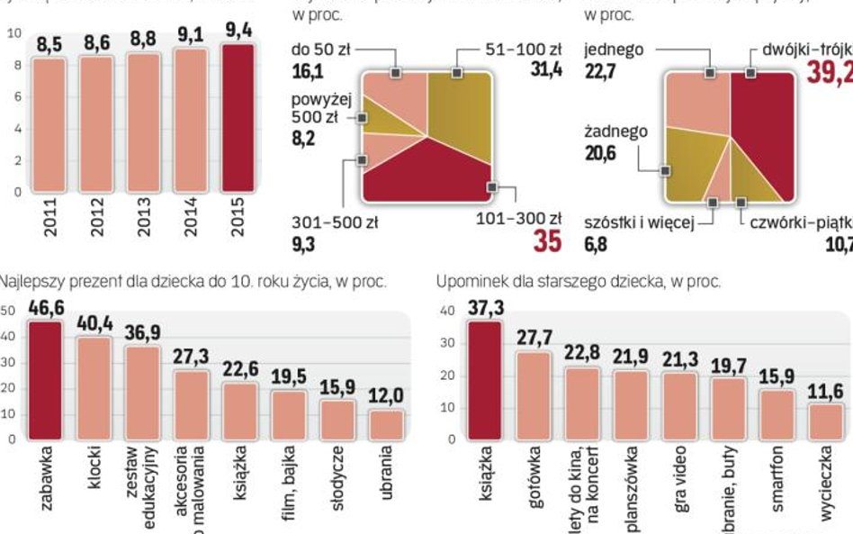 Dzień dziecka pokazuje, Że wydatki na najmłodszych stale rosną