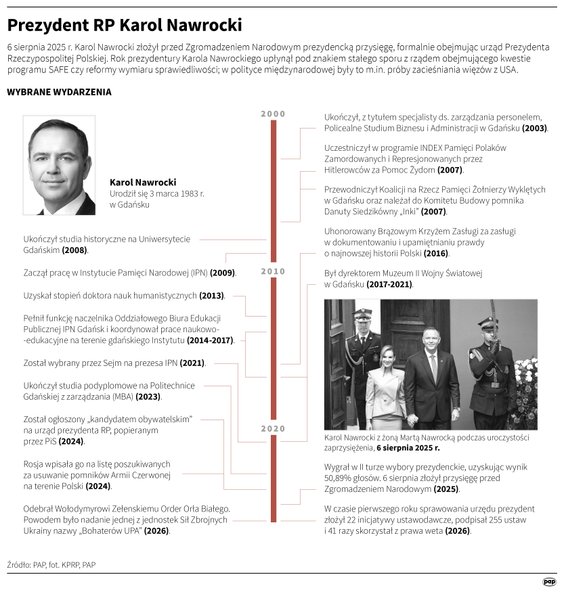 Karol Nawrocki, najważniejsze daty