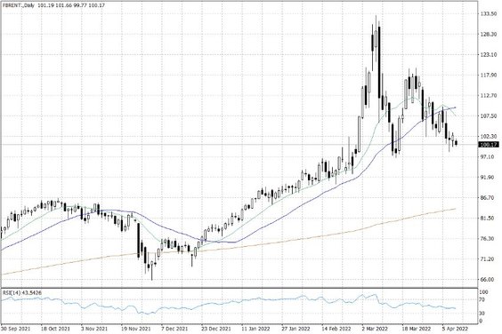 Notowania ropy naftowej Brent – dane dzienne