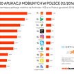 Problem z TOP 20 aplikacji mobilnych - Gemius i PBI odpowiadają