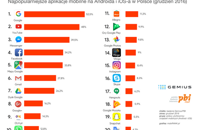 Problem z TOP 20 aplikacji mobilnych - Gemius i PBI odpowiadają