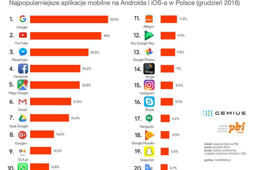 Problem z TOP 20 aplikacji mobilnych - Gemius i PBI odpowiadają