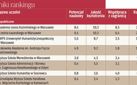 Wyniki rankingu - uczelnie niepubliczne