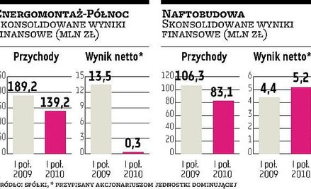 Energomontaż-Płn. i Naftobudowa – mieszane nastroje