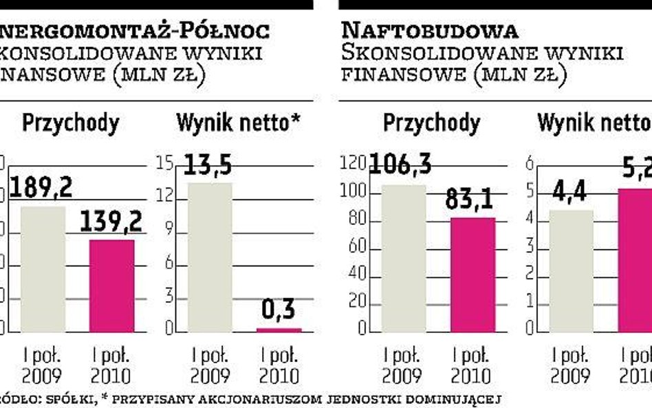 Energomontaż-Płn. i Naftobudowa – mieszane nastroje