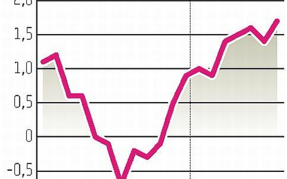 Strefa euro: Inflacja niepokojąco przyspieszyła