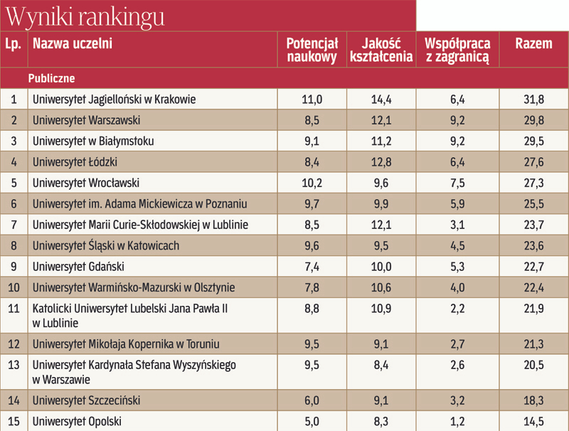 Ranking Wydziałów Prawa 2017: Uczelnie Publiczne I Niepubliczne - Rp.pl