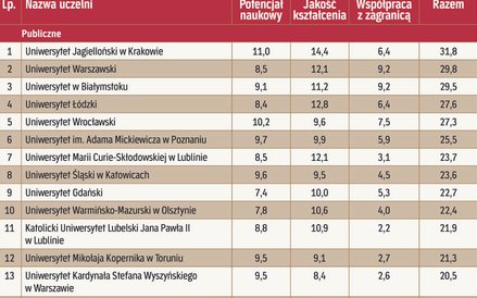 Wyniki rankingu - uczelnie publiczne