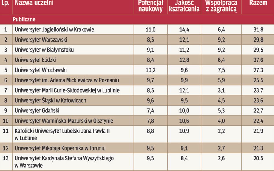 Wyniki rankingu - uczelnie publiczne