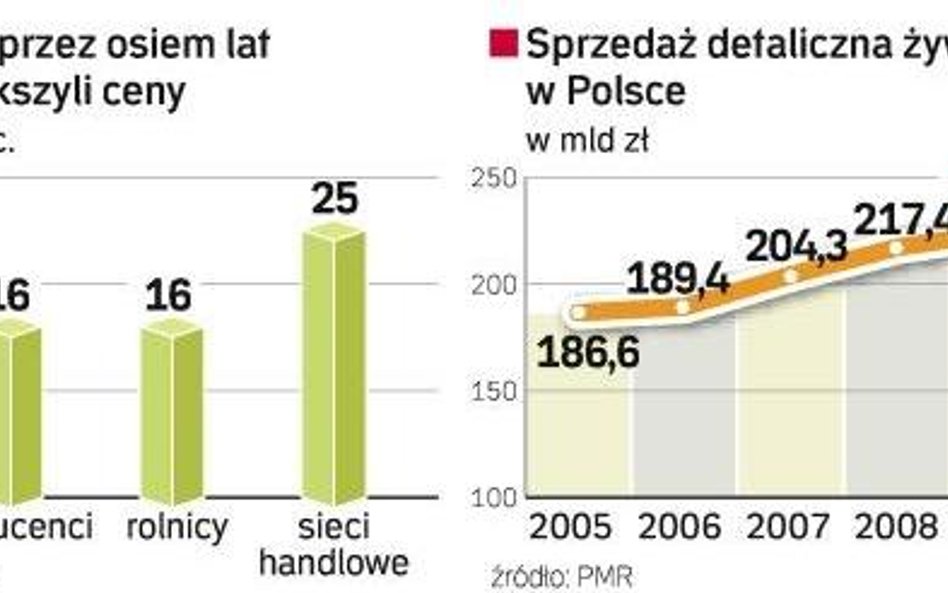 Pozycja sieci na rynku jest coraz mocniejsza. Dlatego narzucają dostawcom coraz gorsze warunki współ