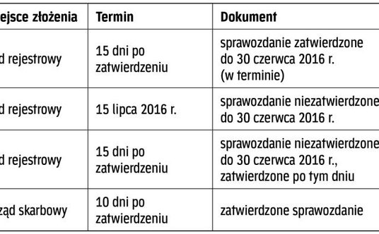 Terminy składania sprawozdania w urzędzie skarbowym i KRS