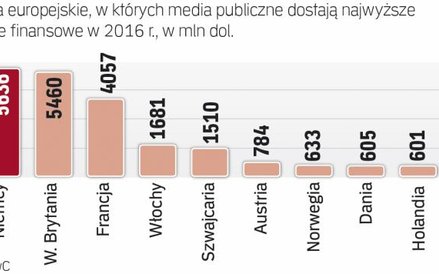 Najwyższa pomoc publiczna dla tv w Europie