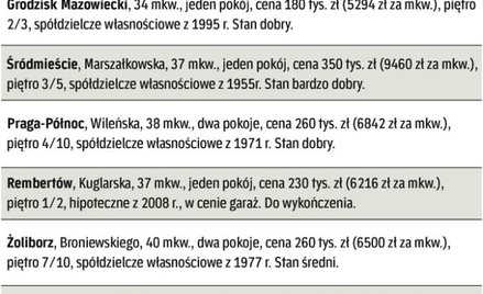 Co i za ile sprzedali warszawscy agenci