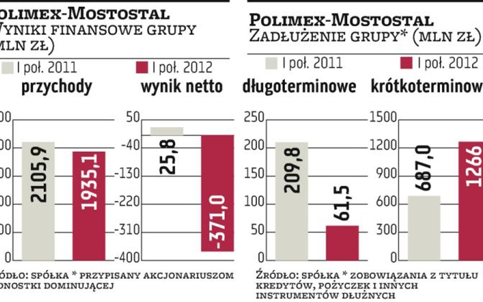 Polimex bliżej ratunku, czas na umowę z wierzycielami