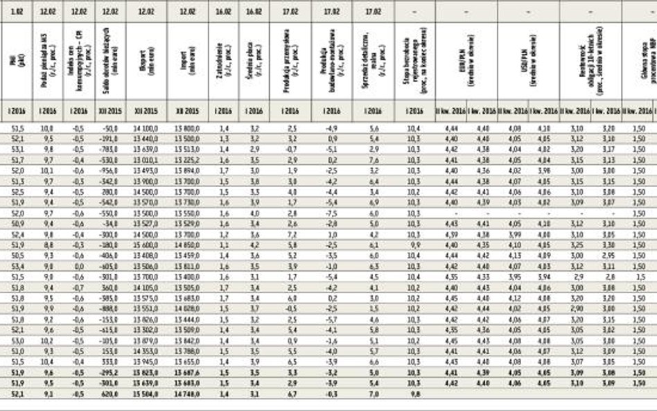 Prognozy wskaźników ekonomicznych publikowanych w lutym