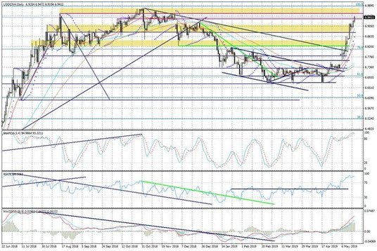 Wykres dzienny USDCNH