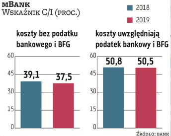 mBank w 2019 r. lekko poprawił i tak bardzo dobry wskaźnik C/I – obniżył się do 50,5 proc. pomimo du
