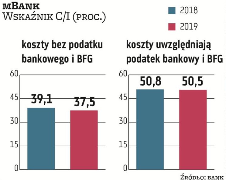 mBank w 2019 r. lekko poprawił i tak bardzo dobry wskaźnik C/I – obniżył się do 50,5 proc. pomimo du
