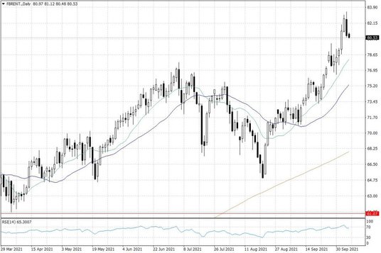 Notowania ropy naftowej Brent – dane dzienne