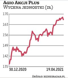 Agio Akcji Plus to trzeci fundusz tego samego towarzystwa, plasujący się w czołówce rynku pod względ