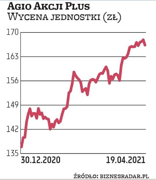 Agio Akcji Plus to trzeci fundusz tego samego towarzystwa, plasujący się w czołówce rynku pod względ