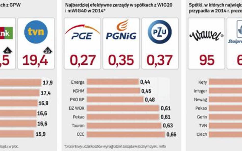 Zarządy 59 największych firm na GPW zarobiły w 2014 r. o 12 proc. więcej niż rok wcześniej